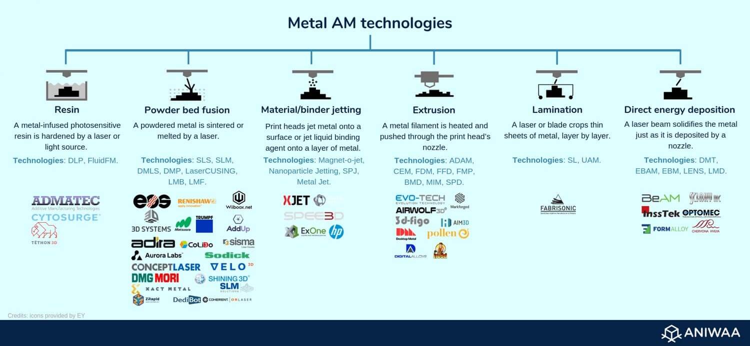 Metal 3D printing technologies overview